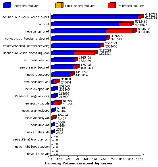 Incoming Volume received by server