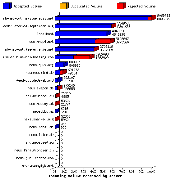 Incoming Volume received by server