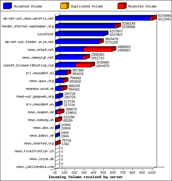 Incoming Volume received by server