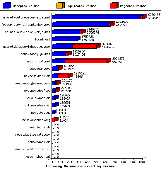 Incoming Volume received by server