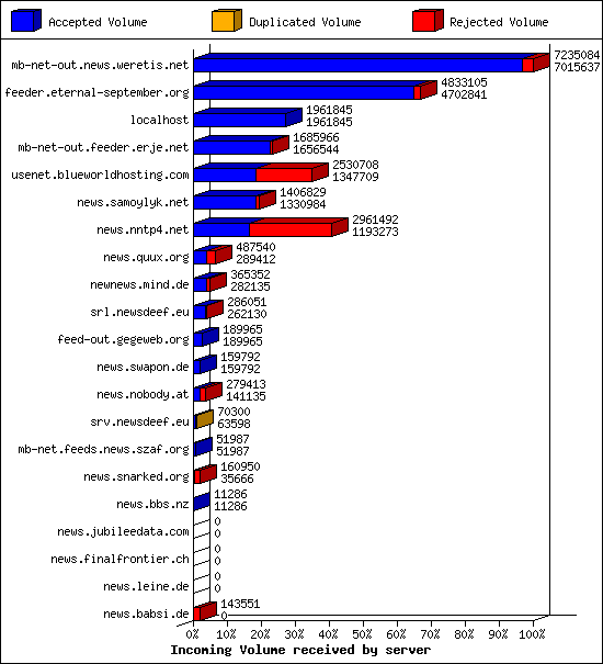 Incoming Volume received by server