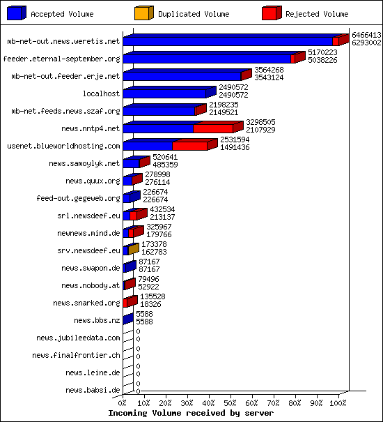 Incoming Volume received by server