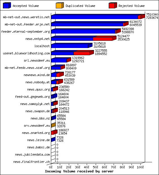 Incoming Volume received by server