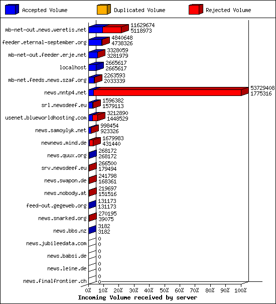 Incoming Volume received by server