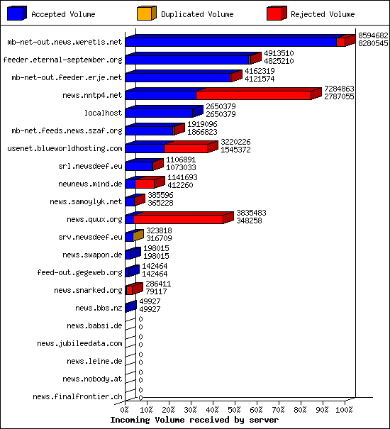 Incoming Volume received by server