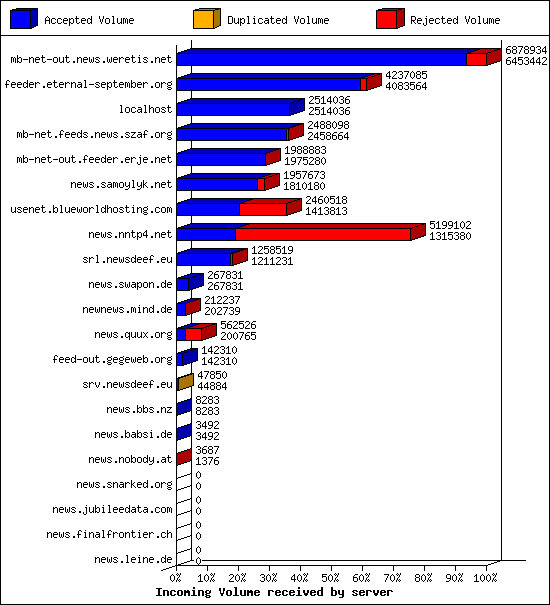 Incoming Volume received by server