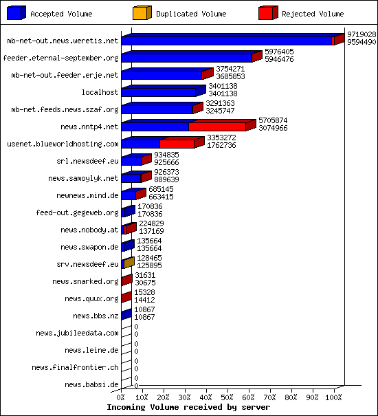 Incoming Volume received by server