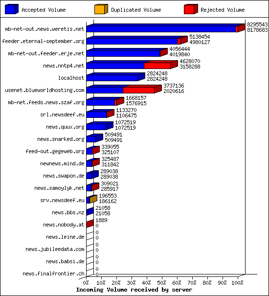 Incoming Volume received by server