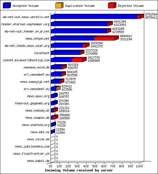 Incoming Volume received by server