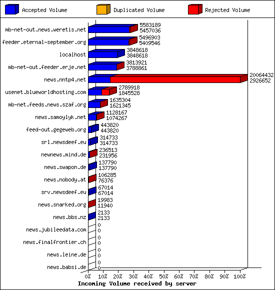 Incoming Volume received by server