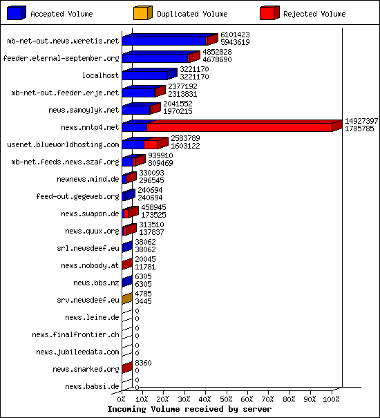 Incoming Volume received by server