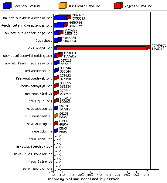 Incoming Volume received by server