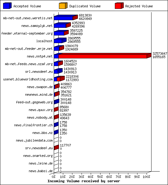 Incoming Volume received by server