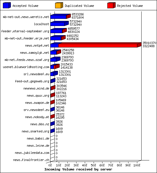 Incoming Volume received by server