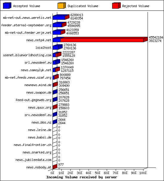 Incoming Volume received by server