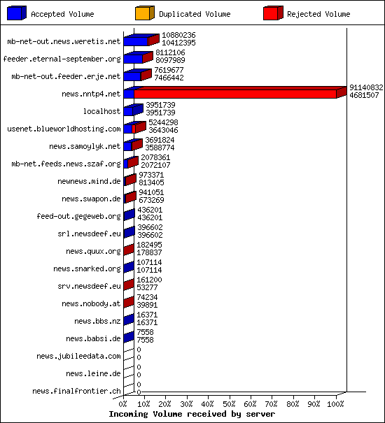 Incoming Volume received by server