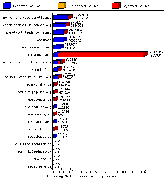 Incoming Volume received by server