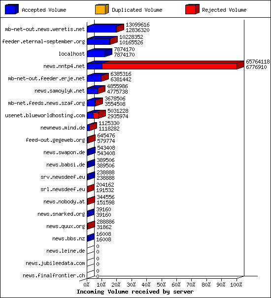 Incoming Volume received by server