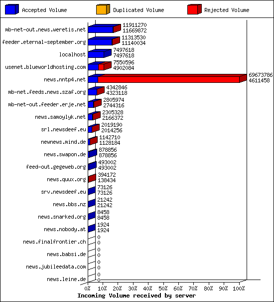 Incoming Volume received by server