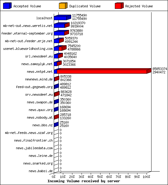 Incoming Volume received by server