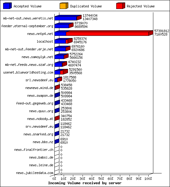 Incoming Volume received by server