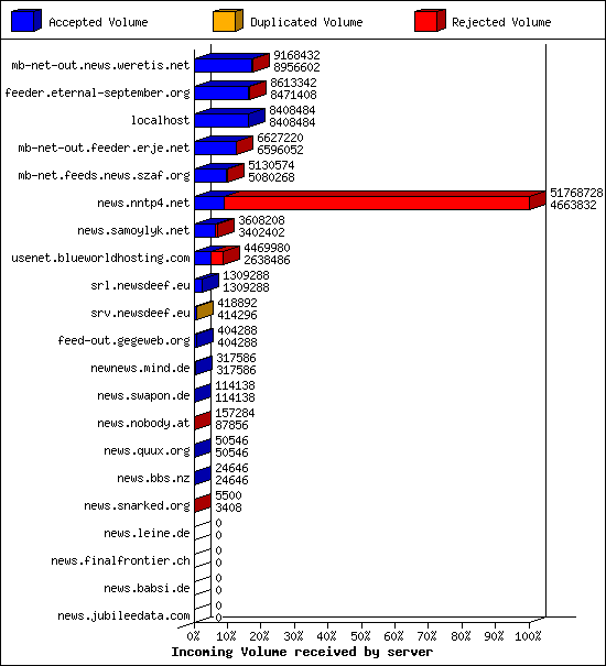 Incoming Volume received by server