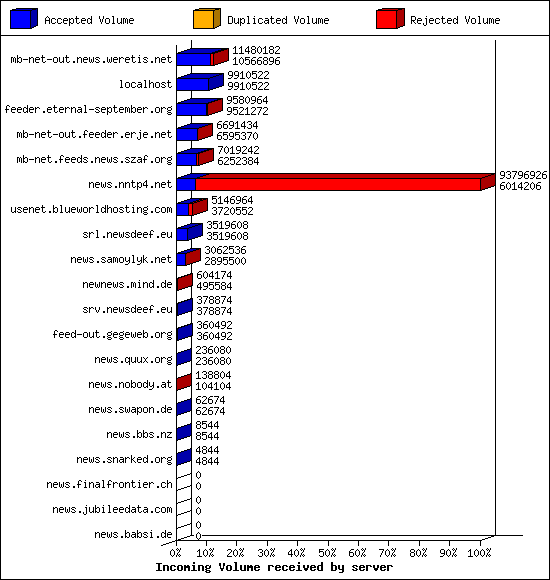 Incoming Volume received by server