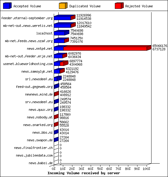 Incoming Volume received by server