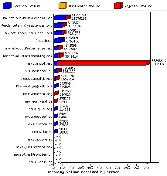 Incoming Volume received by server