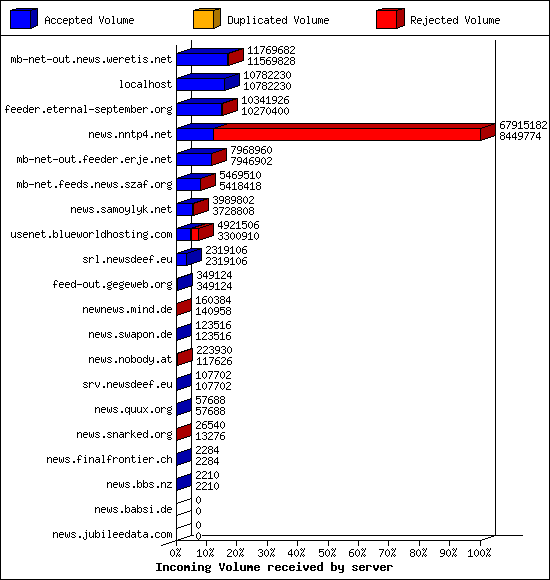 Incoming Volume received by server