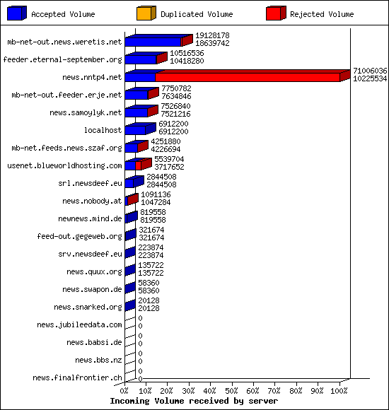 Incoming Volume received by server