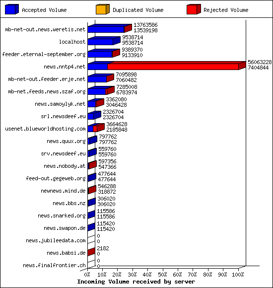 Incoming Volume received by server