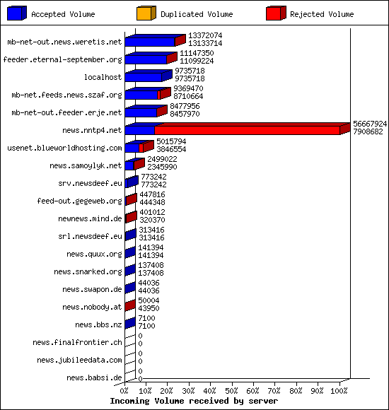 Incoming Volume received by server