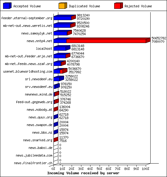 Incoming Volume received by server