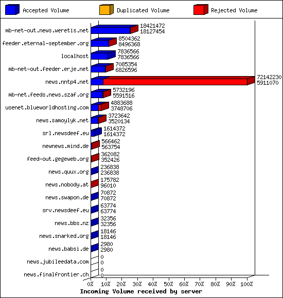 Incoming Volume received by server