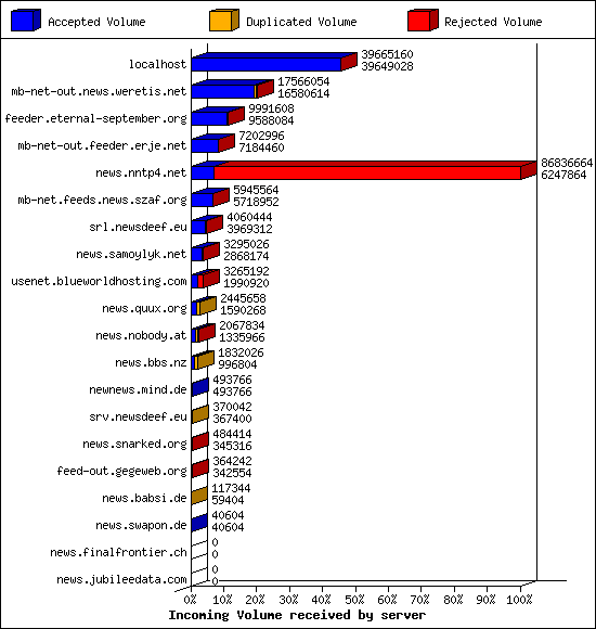 Incoming Volume received by server