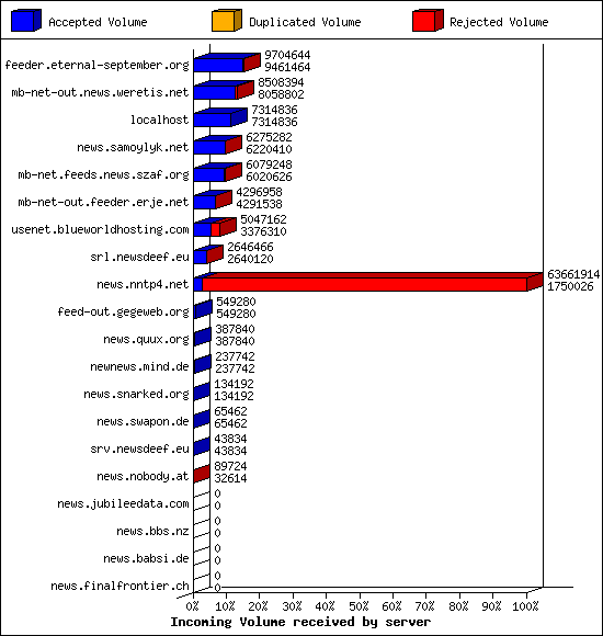 Incoming Volume received by server