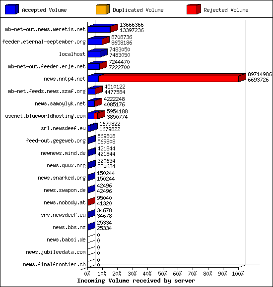Incoming Volume received by server
