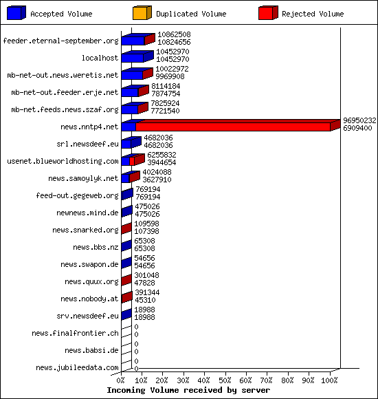 Incoming Volume received by server