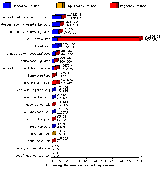 Incoming Volume received by server