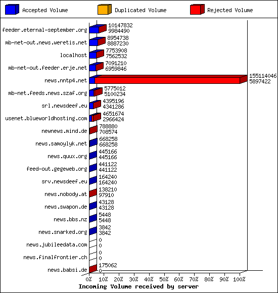 Incoming Volume received by server
