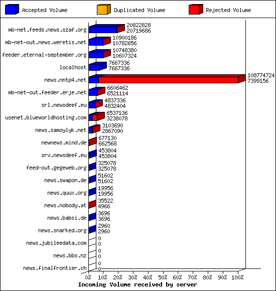 Incoming Volume received by server