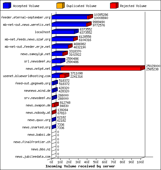 Incoming Volume received by server