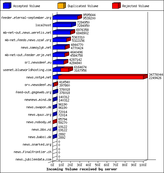 Incoming Volume received by server