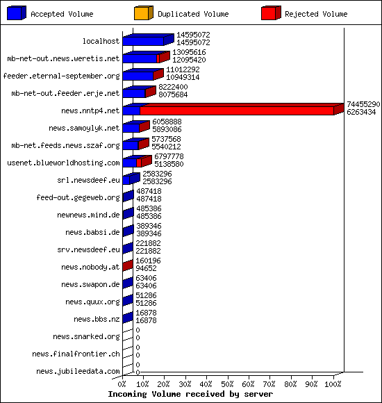 Incoming Volume received by server