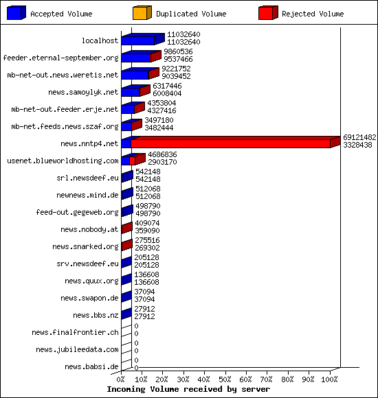 Incoming Volume received by server