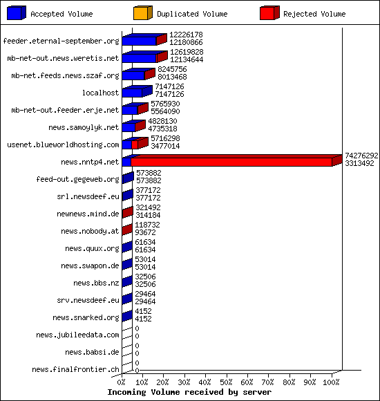 Incoming Volume received by server
