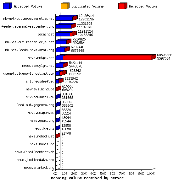 Incoming Volume received by server