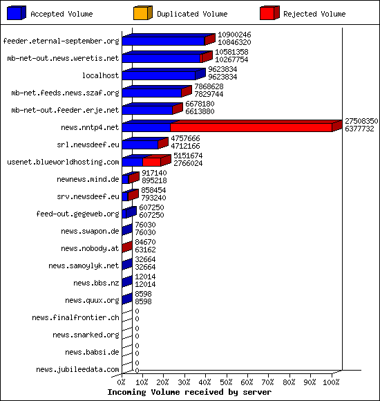 Incoming Volume received by server