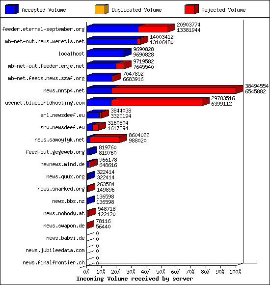 Incoming Volume received by server